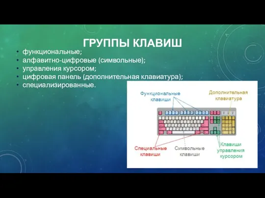 ГРУППЫ КЛАВИШ функциональные; алфавитно-цифровые (символьные); управления курсором; цифровая панель (дополнительная клавиатура); специализированные.