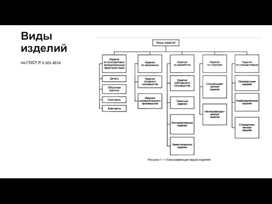 Виды изделий по ГОСТ Р 2.101-2016