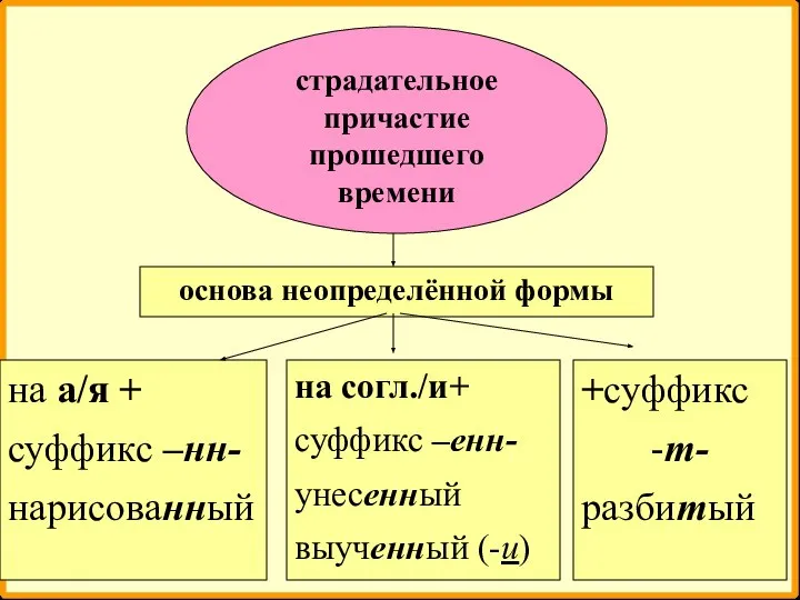 страдательное причастие прошедшего времени основа неопределённой формы на а/я + суффикс