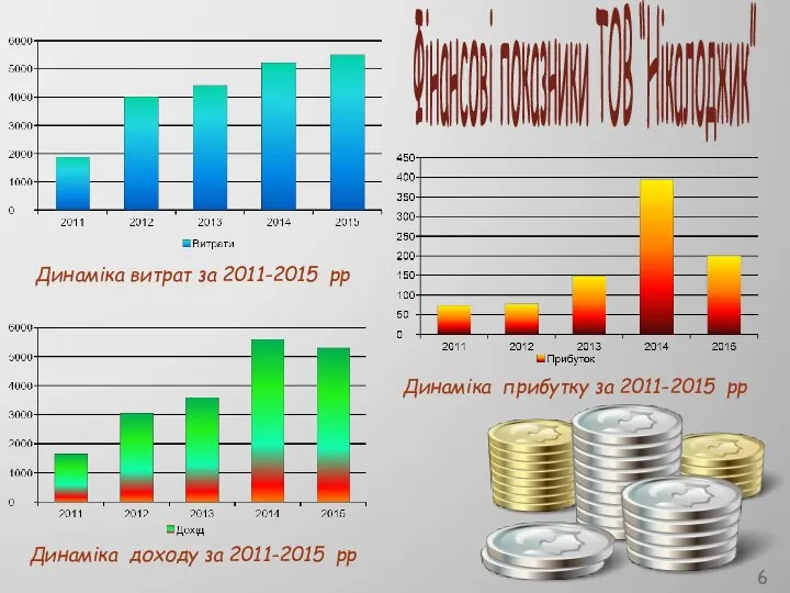 Фінансові показники ТОВ “Нікалоджик” Динаміка витрат за 2011-2015 рр Динаміка доходу