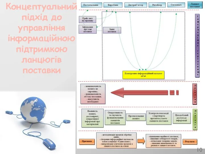 Концептуальний підхід до управління інформаційною підтримкою ланцюгів поставки 10