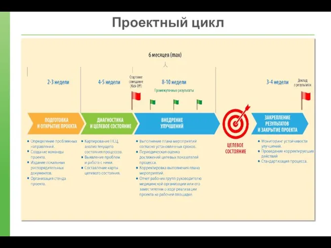 Проектный цикл