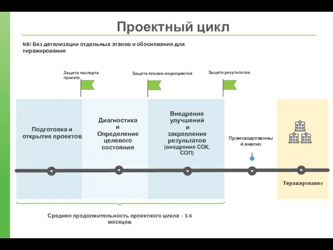 Подготовка и открытие проектов Внедрение улучшений и закрепление результатов (внедрение СОК,