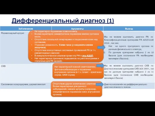 Дифференциальный диагноз (1) Не характерно поражение позвоночника; Более характерно симметричное поражение