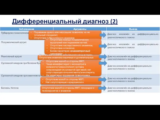 Дифференциальный диагноз (2) Поражение одного или нескольких позвонков, но не тотальный