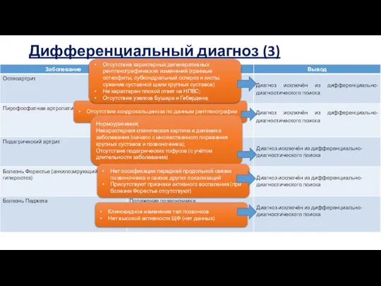 Дифференциальный диагноз (3) Отсутствие хондрокальциноза по данным рентгенографии Отсутствие характерных дегенеративных