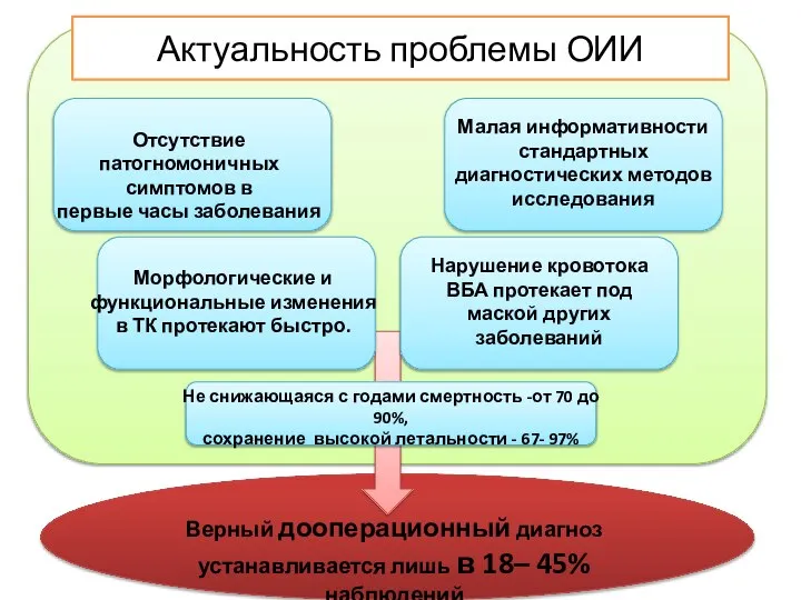 Актуальность проблемы ОИИ Отсутствие патогномоничных симптомов в первые часы заболевания Малая