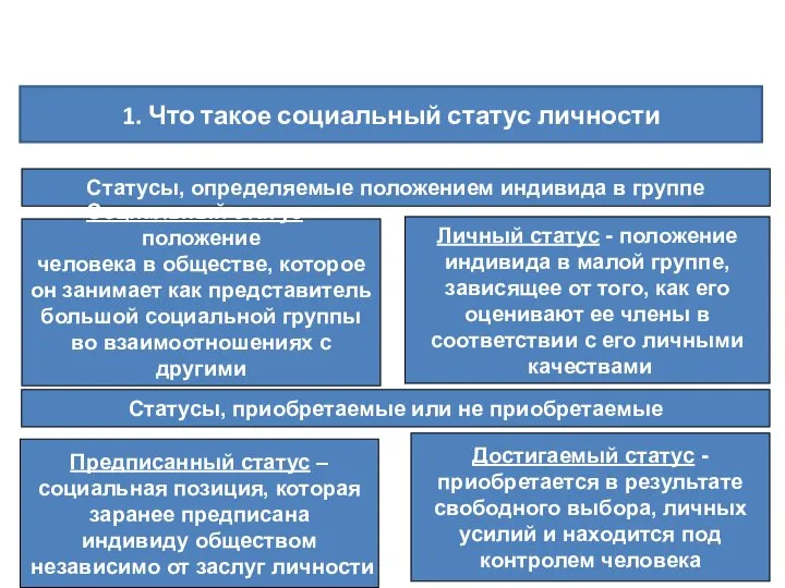 1. Что такое социальный статус личности Статусы, определяемые положением индивида в