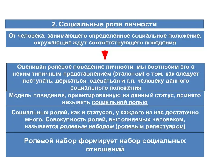 2. Социальные роли личности От человека, занимающего определенное социальное положение, окружающие