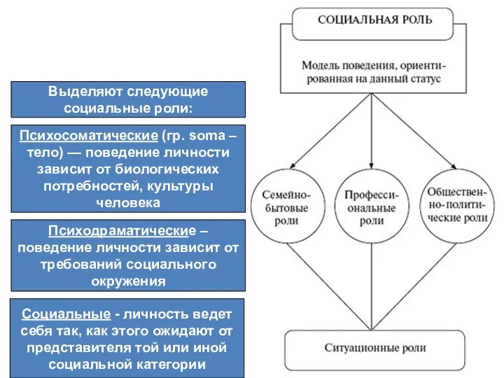 Выделяют следующие социальные роли: Психосоматические (гр. soma – тело) — поведение