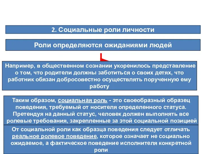 2. Социальные роли личности Роли определяются ожиданиями людей Например, в общественном