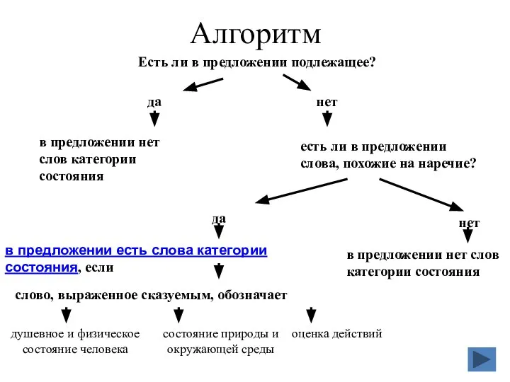 Алгоритм да нет в предложении нет слов категории состояния есть ли