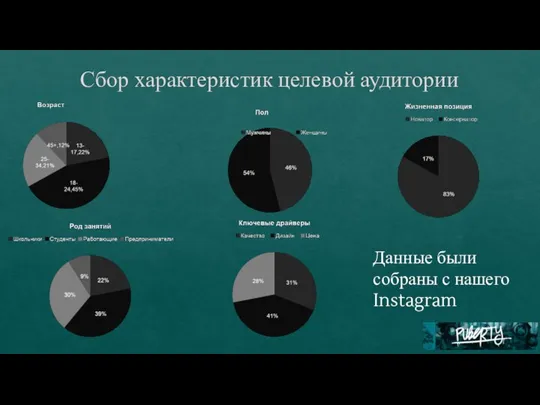 Сбор характеристик целевой аудитории Данные были собраны с нашего Instagram