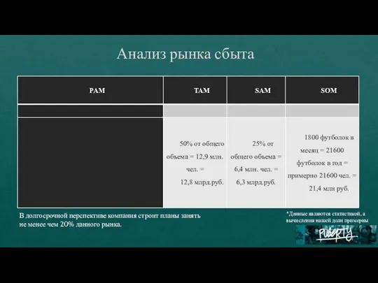 Анализ рынка сбыта В долгосрочной перспективе компания строит планы занять не