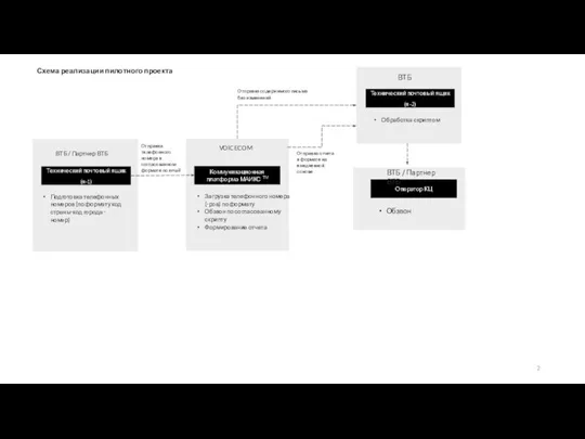 Технический почтовый ящик (я-1) Подготовка телефонных номеров (по формату код страны-код