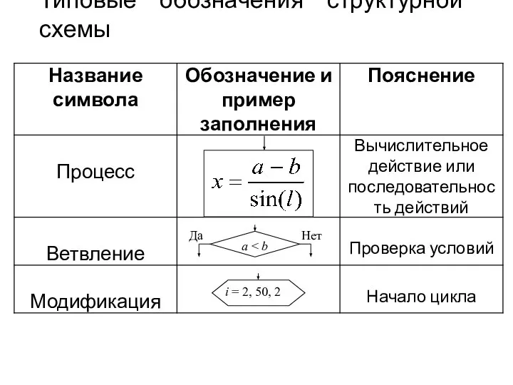 Типовые обозначения структурной схемы