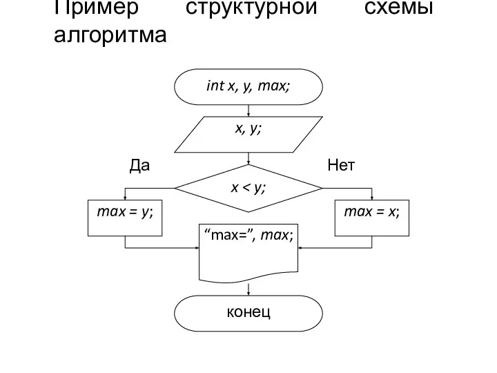 Пример структурной схемы алгоритма