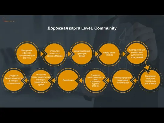 Дорожная карта LeveL Community