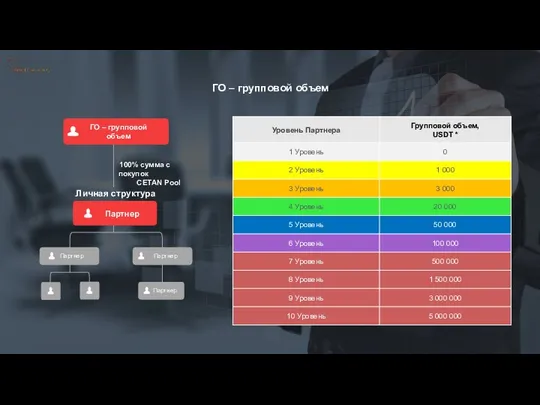 ГО – групповой объем ГО – групповой объем Партнер 100% сумма