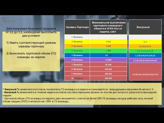 Для получения бонусного процента от 0,3 до 2,5, необходимо выполнить два