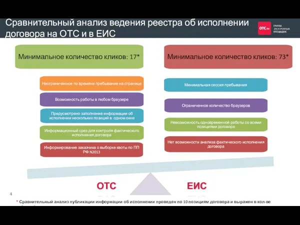 Сравнительный анализ ведения реестра об исполнении договора на ОТС и в