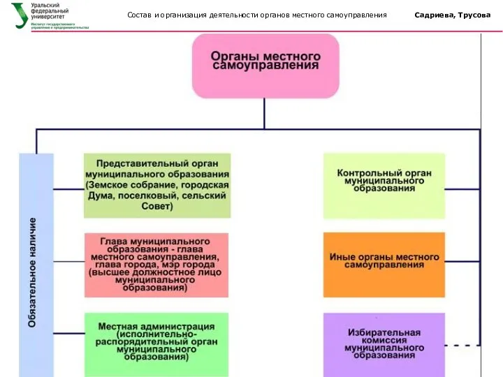 Состав и организация деятельности органов местного самоуправления Садриева, Трусова