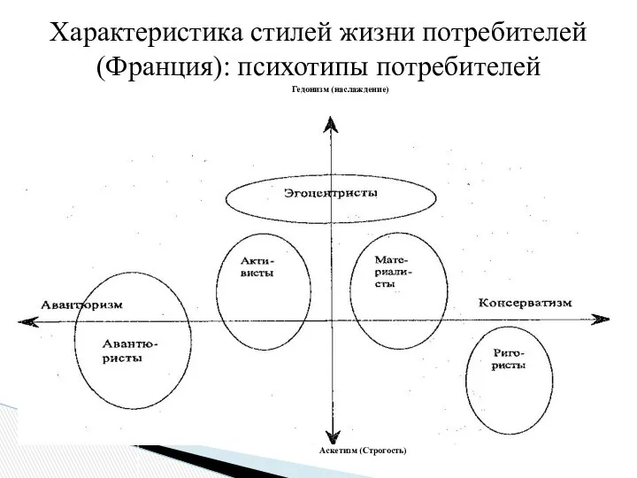 Характеристика стилей жизни потребителей (Франция): психотипы потребителей