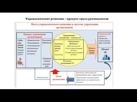 Управленческие решения – продукт труда руководителя