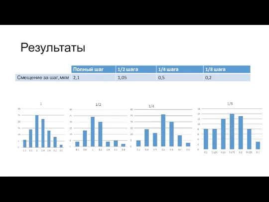 Результаты