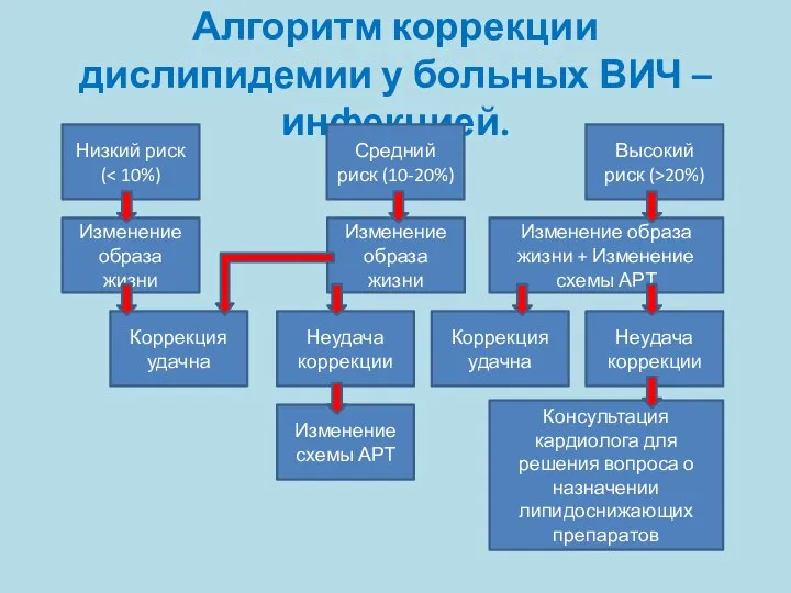 Высокий риск (>20%) Алгоритм коррекции дислипидемии у больных ВИЧ – инфекцией.