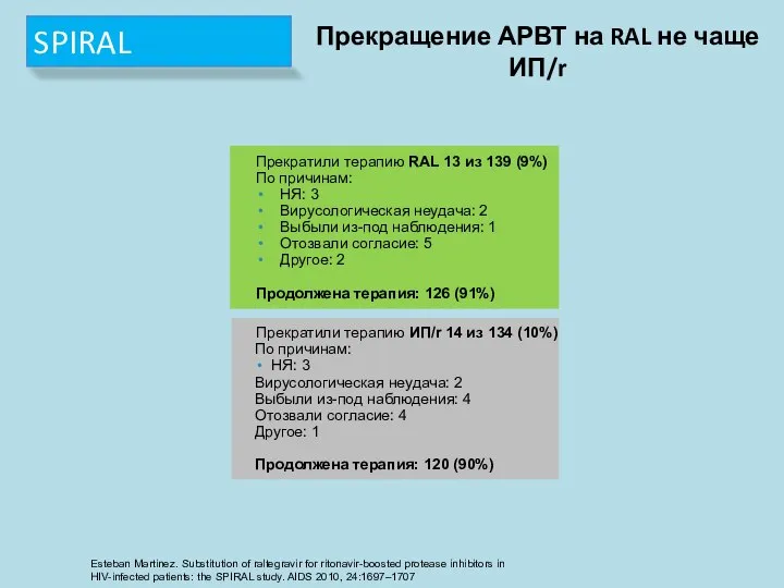 Прекратили терапию RAL 13 из 139 (9%) По причинам: НЯ: 3