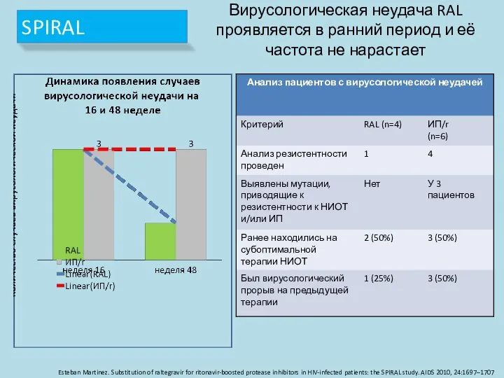 Вирусологическая неудача RAL проявляется в ранний период и её частота не