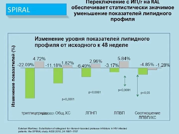 Переключение с ИП/r на RAL обеспечивает статистически значимое уменьшение показателей липидного