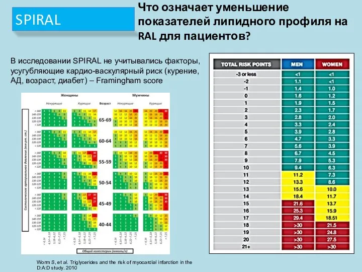 В исследовании SPIRAL не учитывались факторы, усугубляющие кардио-васкулярный риск (курение, АД,