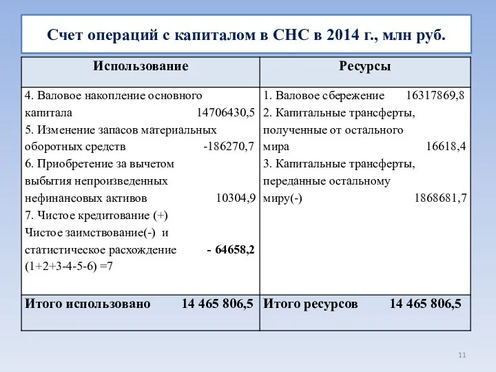 Счет операций с капиталом в СНС в 2014 г., млн руб.