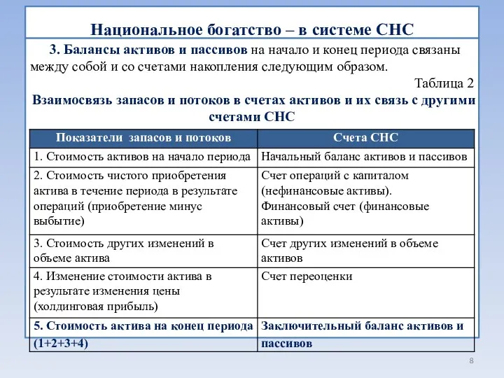 Национальное богатство – в системе СНС 3. Балансы активов и пассивов