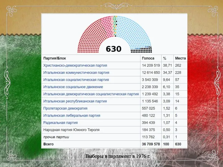 Выборы в парламент в 1976 г.