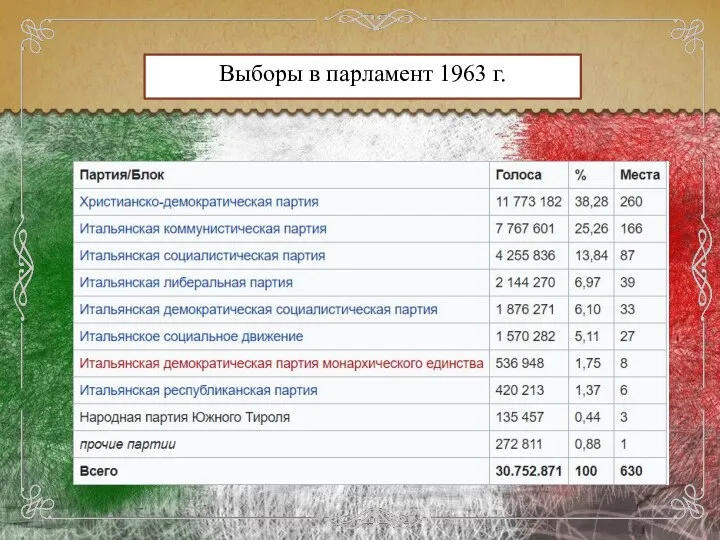 Выборы в парламент 1963 г.