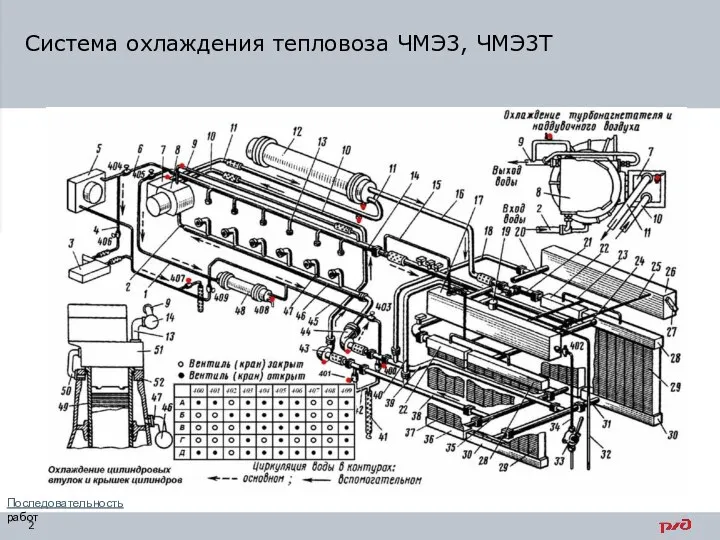 Система охлаждения тепловоза ЧМЭ3, ЧМЭ3Т Последовательность работ