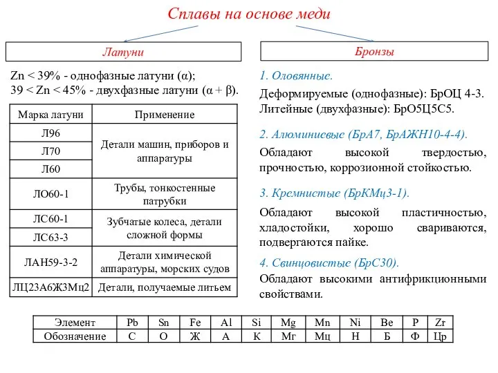 Латуни Бронзы Сплавы на основе меди Zn 39 2. Алюминиевые (БрА7,