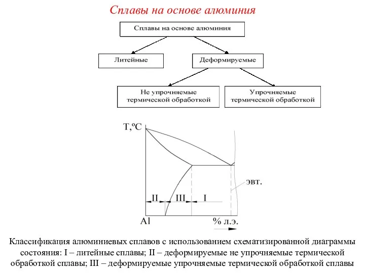 Сплавы на основе алюминия Классификация алюминиевых сплавов с использованием схематизированной диаграммы