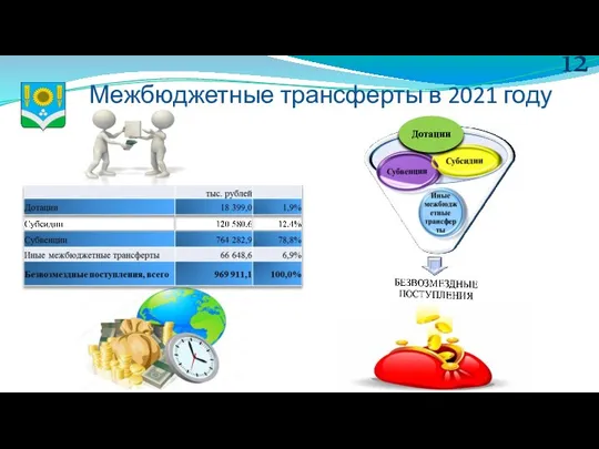 Межбюджетные трансферты в 2021 году 12 Дотации