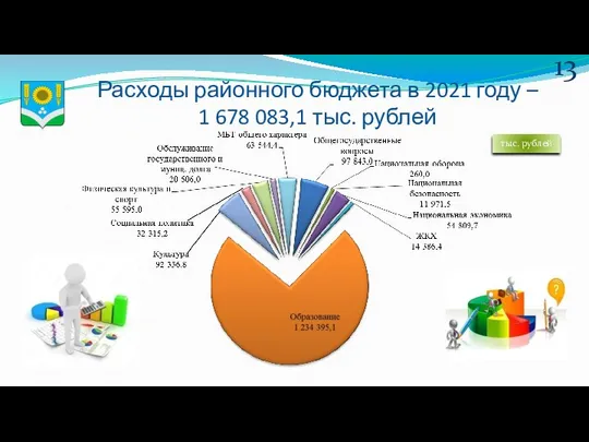 Расходы районного бюджета в 2021 году – 1 678 083,1 тыс. рублей 13 тыс. рублей