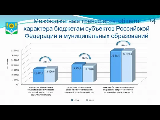 Межбюджетные трансферты общего характера бюджетам субъектов Российской Федерации и муниципальных образований