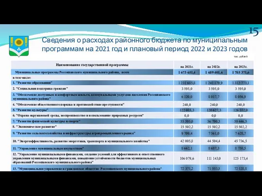 Сведения о расходах районного бюджета по муниципальным программам на 2021 год