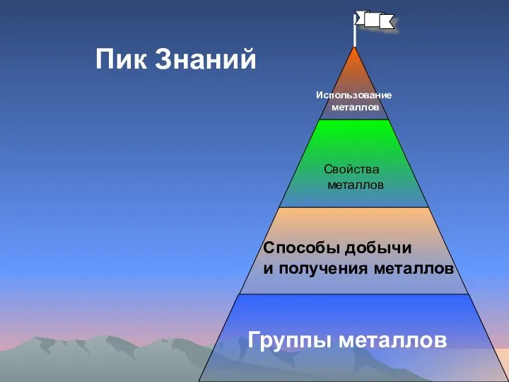 Группы металлов Способы добычи и получения металлов Свойства металлов Использование металлов Пик Знаний