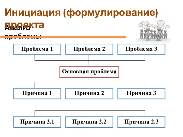 Анализ проблемы Инициация (формулирование) проекта