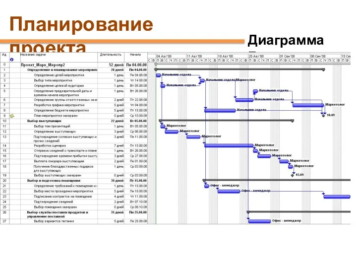 Планирование проекта Диаграмма Ганта