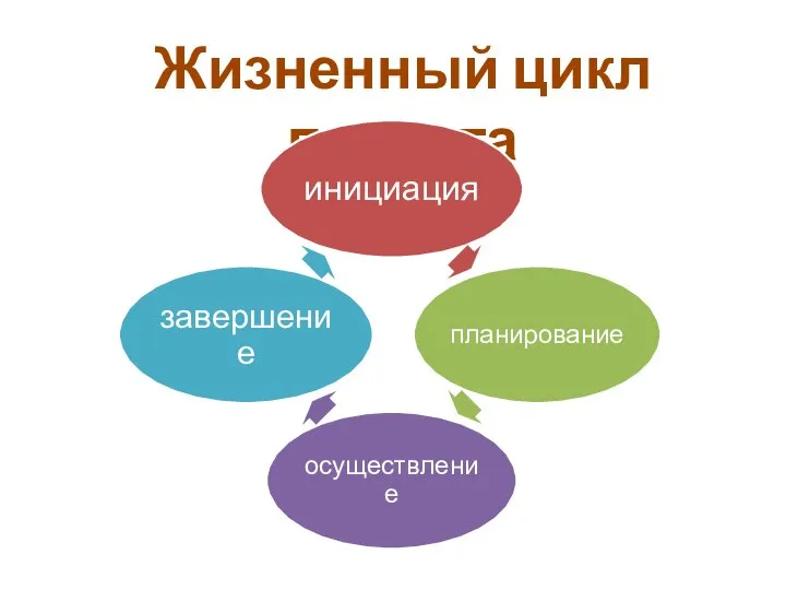 Жизненный цикл проекта