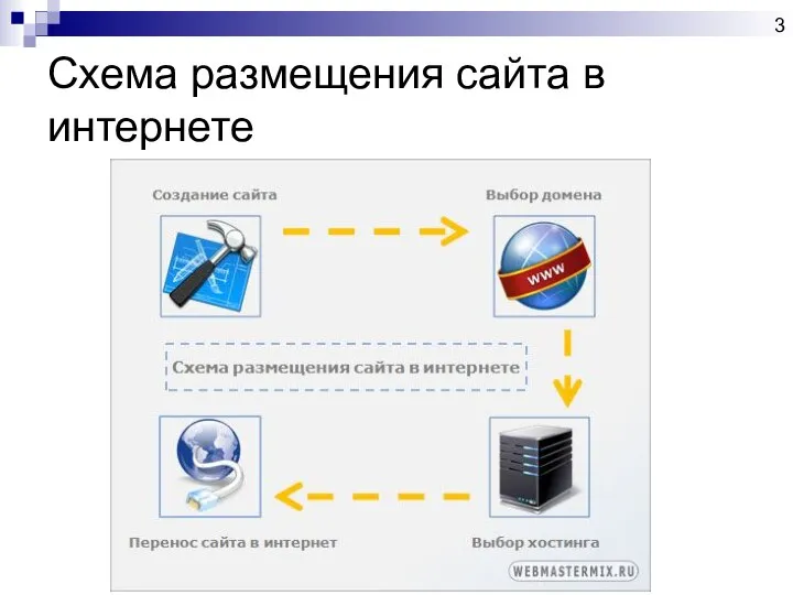 Схема размещения сайта в интернете